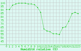Courbe de l'humidit relative pour Lanvoc (29)