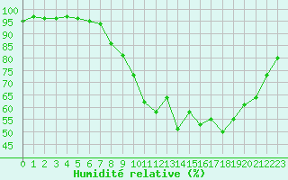 Courbe de l'humidit relative pour Ble / Mulhouse (68)