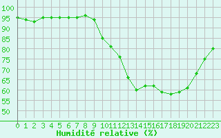 Courbe de l'humidit relative pour Gap-Sud (05)