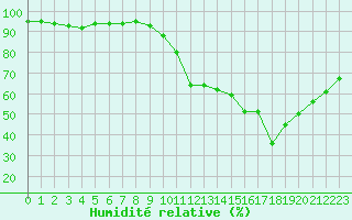 Courbe de l'humidit relative pour Chartres (28)