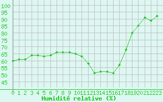 Courbe de l'humidit relative pour Grenoble/agglo Le Versoud (38)
