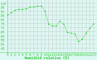 Courbe de l'humidit relative pour Ruffiac (47)