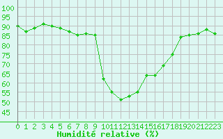 Courbe de l'humidit relative pour Calvi (2B)