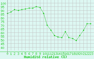 Courbe de l'humidit relative pour Nostang (56)