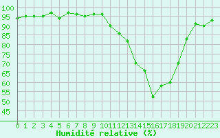 Courbe de l'humidit relative pour Dax (40)