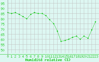 Courbe de l'humidit relative pour Le Mans (72)