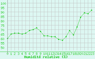 Courbe de l'humidit relative pour Rochefort Saint-Agnant (17)