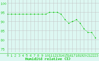 Courbe de l'humidit relative pour Croisette (62)