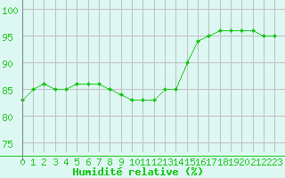 Courbe de l'humidit relative pour Le Talut - Belle-Ile (56)