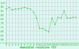 Courbe de l'humidit relative pour Laval (53)