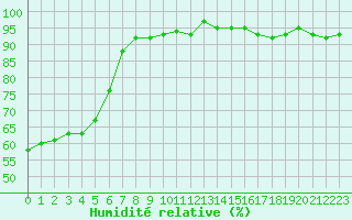 Courbe de l'humidit relative pour Lemberg (57)