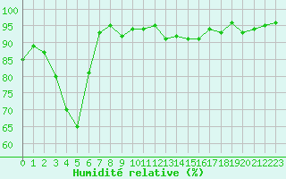 Courbe de l'humidit relative pour Pertuis - Le Farigoulier (84)