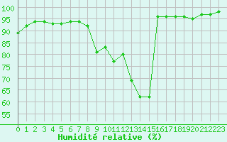 Courbe de l'humidit relative pour Lobbes (Be)