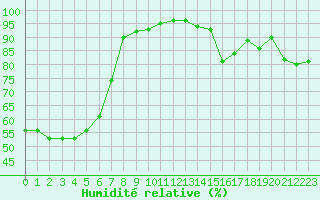 Courbe de l'humidit relative pour Chlons-en-Champagne (51)