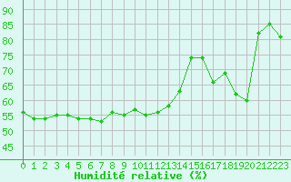 Courbe de l'humidit relative pour Figari (2A)