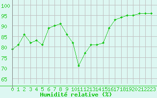Courbe de l'humidit relative pour Nevers (58)
