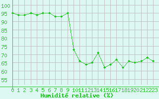 Courbe de l'humidit relative pour Caen (14)