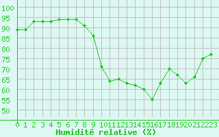 Courbe de l'humidit relative pour Croisette (62)
