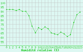 Courbe de l'humidit relative pour Calvi (2B)