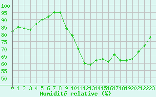 Courbe de l'humidit relative pour Le Mesnil-Esnard (76)