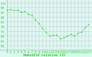 Courbe de l'humidit relative pour Troyes (10)