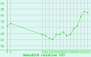 Courbe de l'humidit relative pour San Chierlo (It)