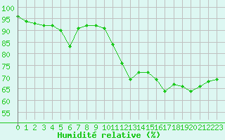 Courbe de l'humidit relative pour Limoges (87)