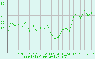 Courbe de l'humidit relative pour Cap Corse (2B)