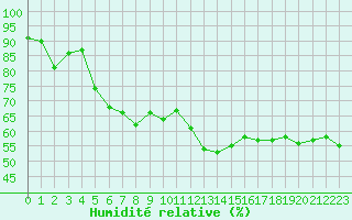 Courbe de l'humidit relative pour Recoubeau (26)