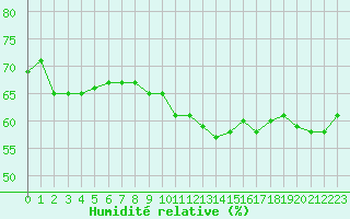 Courbe de l'humidit relative pour Malbosc (07)