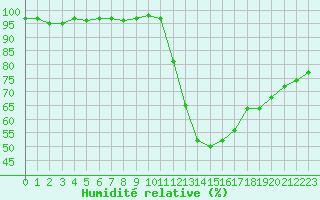 Courbe de l'humidit relative pour Als (30)