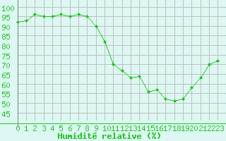 Courbe de l'humidit relative pour Lussat (23)