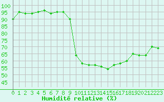 Courbe de l'humidit relative pour Als (30)