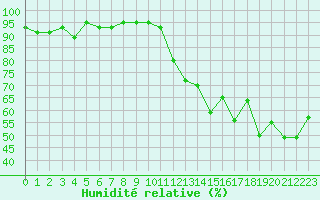 Courbe de l'humidit relative pour Als (30)