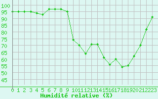 Courbe de l'humidit relative pour Selonnet (04)