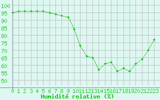 Courbe de l'humidit relative pour Leign-les-Bois (86)