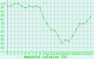 Courbe de l'humidit relative pour Anglars St-Flix(12)