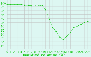 Courbe de l'humidit relative pour Mouthiers-sur-Bome