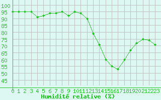 Courbe de l'humidit relative pour Gurande (44)