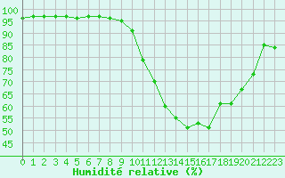 Courbe de l'humidit relative pour Nantes (44)