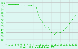 Courbe de l'humidit relative pour Saint-Nazaire (44)