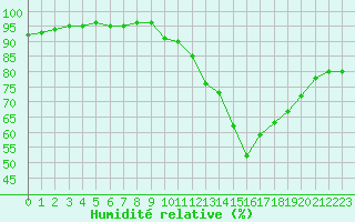 Courbe de l'humidit relative pour Le Touquet (62)