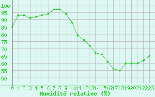 Courbe de l'humidit relative pour Lussat (23)