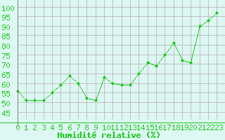 Courbe de l'humidit relative pour Ste (34)