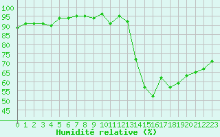 Courbe de l'humidit relative pour Poitiers (86)