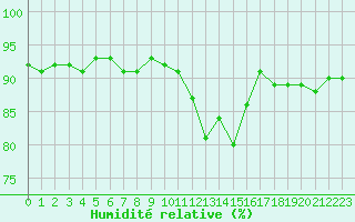 Courbe de l'humidit relative pour Perpignan (66)