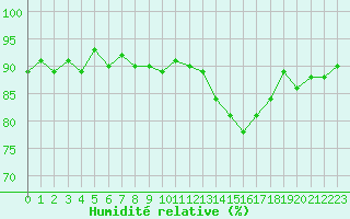 Courbe de l'humidit relative pour Cerisiers (89)