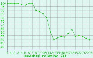 Courbe de l'humidit relative pour Fiscaglia Migliarino (It)