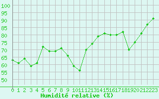 Courbe de l'humidit relative pour Leucate (11)