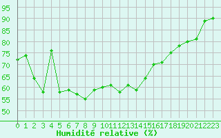 Courbe de l'humidit relative pour Le Havre - Octeville (76)